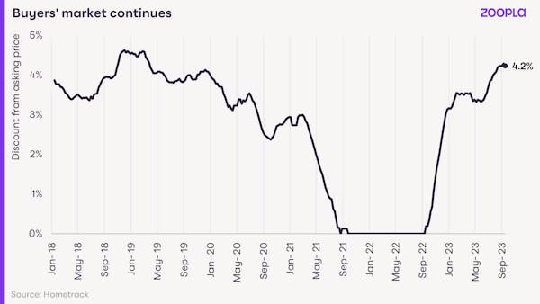 Image for Asking price discounts climb to highest level since 2019 - Zoopla