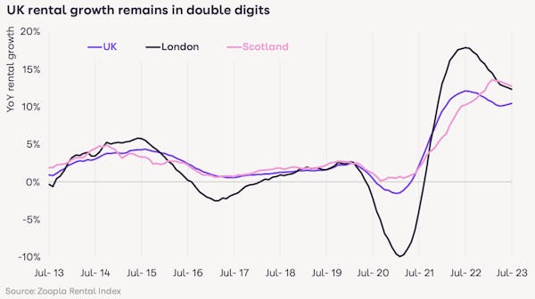 Image for Average rents set to climb another 5-6% next year, says Zoopla