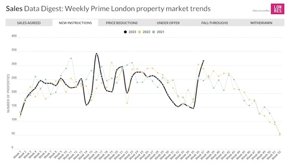 Image for Prime London Property Market Snapshot: Week 37, 2023
