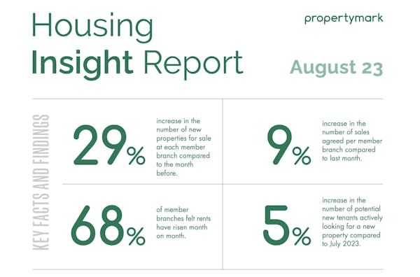 Image for 'The sales market is strong,' says Propertymark as new listings jump 29%
