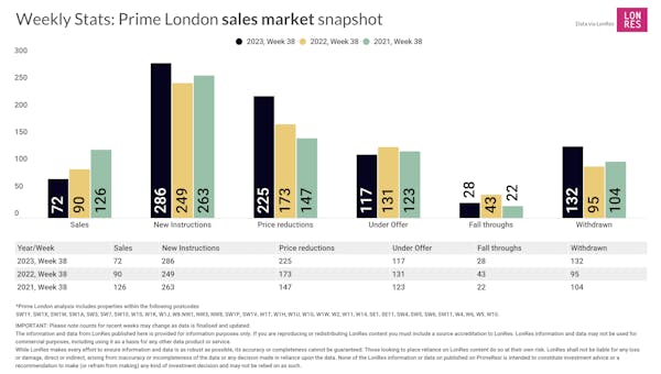 Image for Prime London Property Market Snapshot: Week 38, 2023