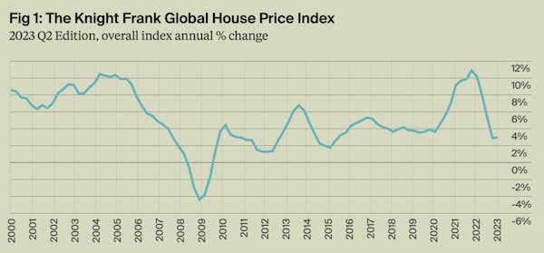Image for Global house prices tick up as interest rates look peaky