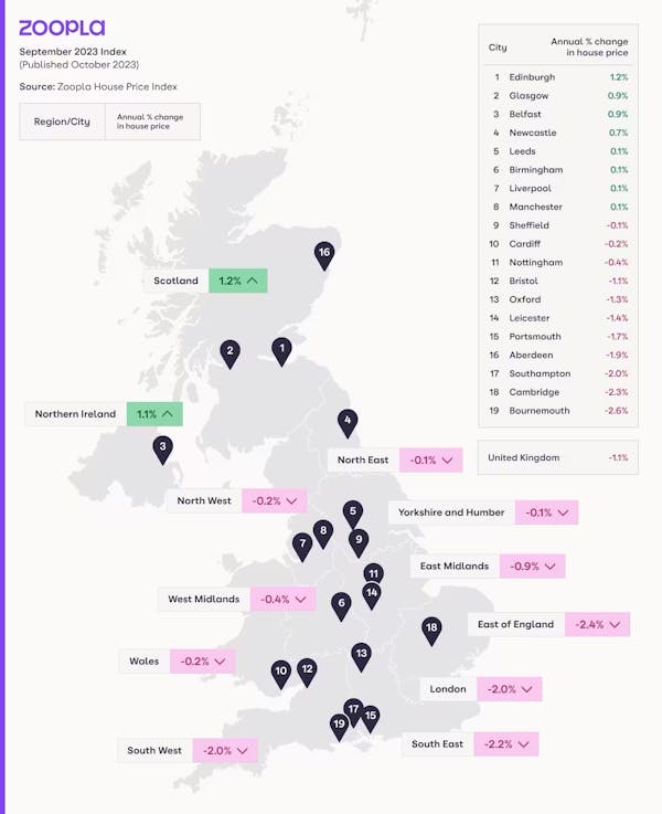 Image for Zoopla expects average house prices to fall 2% in 2024