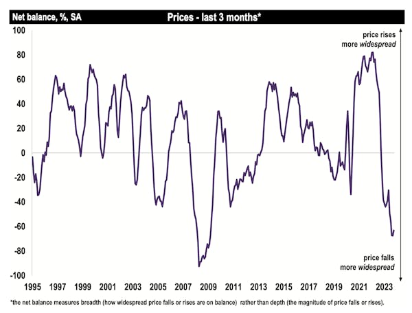 Image for Property market turns 'slightly less downbeat' - RICS