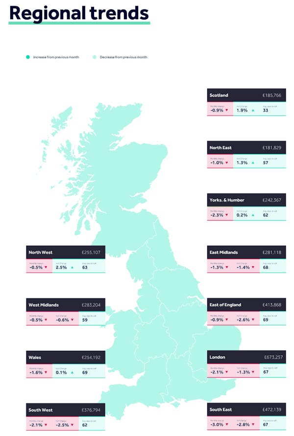 Image for 2023 was 'better than expected' for the property market, says Rightmove, despite price declines & subdued activity