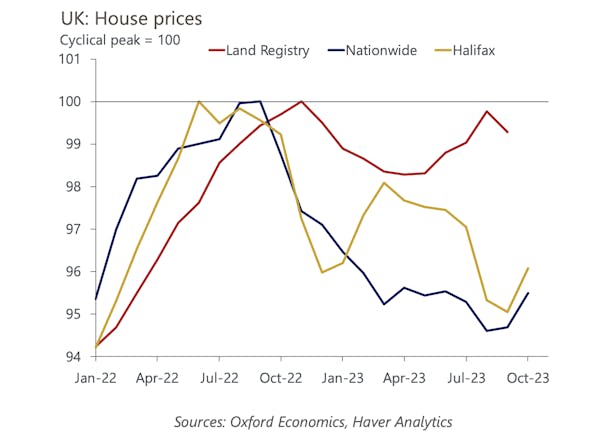 Image for 'Too soon to call an end to the house price correction', say economists