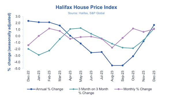 Image for UK house prices rise for third month on the trot