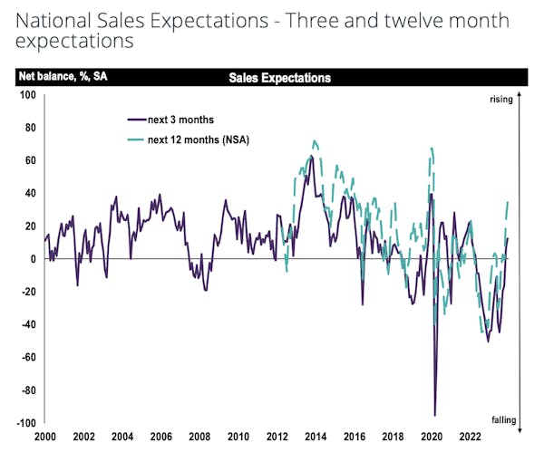 Image for Sales market activity 'continues to improve gradually' - RICS