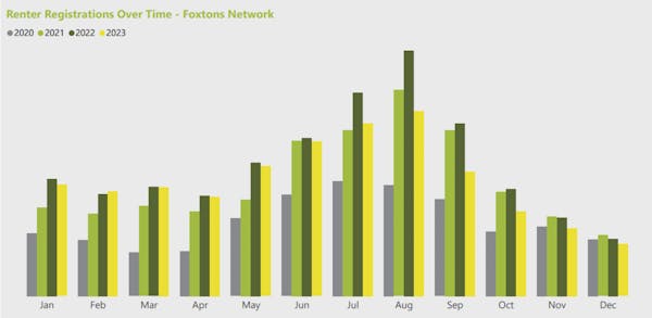 Image for Foxtons reports 'a strong start to what should be a pivotal year in London lettings'