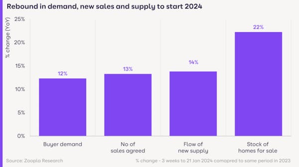 Image for Sales market sees strong start to the year, but 'it’s important not to get carried away by the outlook for the rest of 2024'