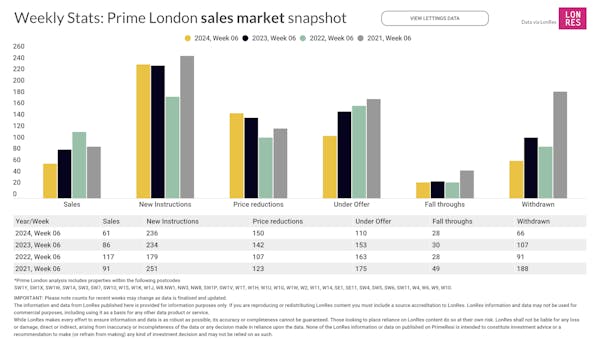 Image for Prime London Property Market Snapshot: Week 06, 2024