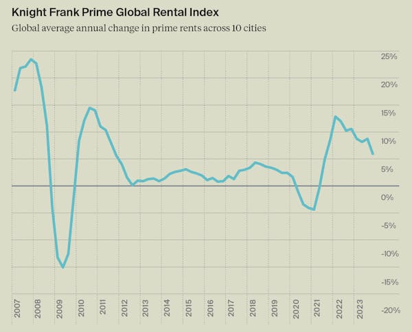 Image for Global luxury rental boom 'is coming to a close'
