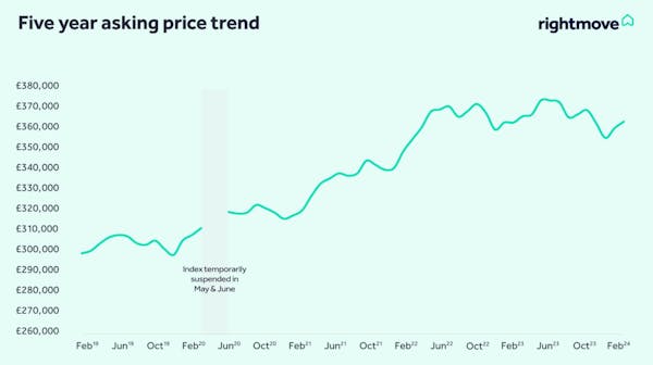 Image for Asking price growth moves 'tentatively' back into positive territory - Rightmove