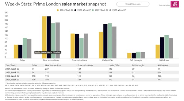 Image for Prime London Property Market Snapshot: Week 07, 2024
