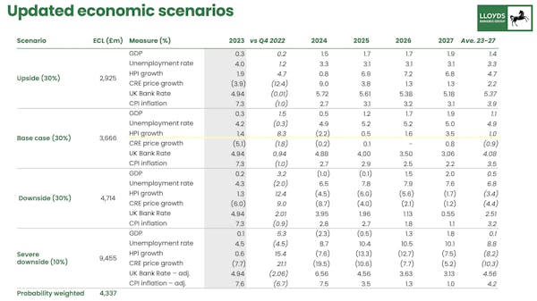 Image for Lloyds tweaks house price forecasts, anticipating 'more modest' declines in 2024