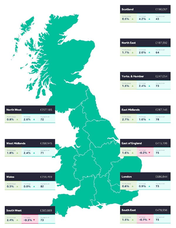 Image for Asking prices jump 1.5% in a month as the property market 'marches in Spring'