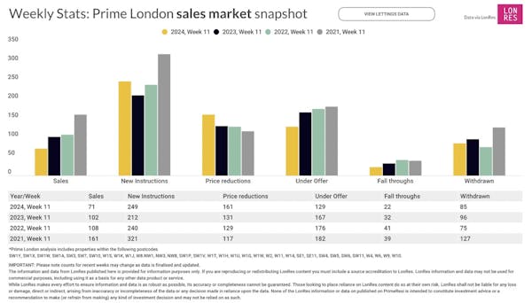 Image for Prime London Property Market Snapshot: Week 11, 2024