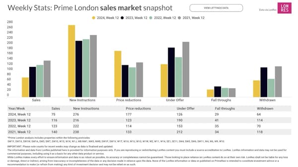 Image for Prime London Property Market Snapshot: Week 12, 2024