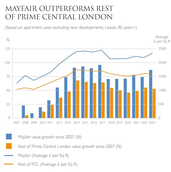 Image for Making sense of Mayfair's super-charged property market in nine charts