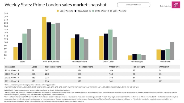 Prime London Property Market Snapshot: Week 13, 2024 - PrimeResi