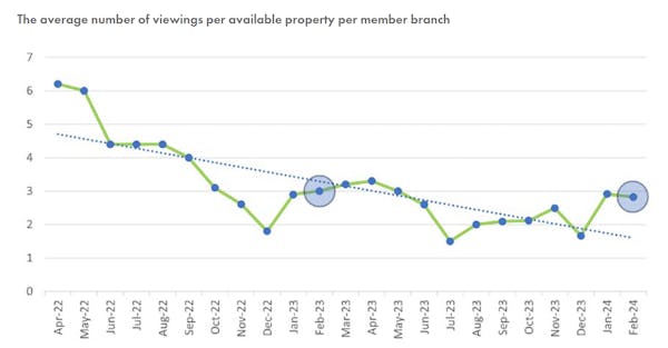 Image for Propertymark predicts 'further price corrections but only in the short-term' as home-buyer demand dips