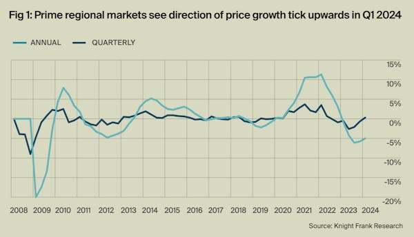 Image for Price growth in prime country market turns positive