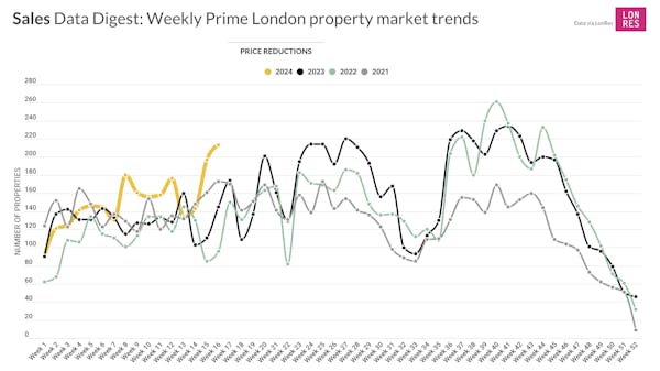 Image for Prime London Property Market Snapshot: Week 16, 2024