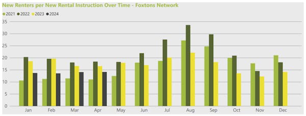 Image for Foxtons reports 12% jump in London rental demand