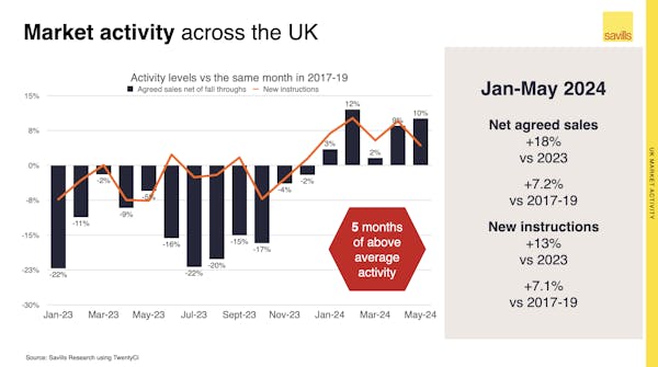 Image for 5 months of 'above-average' property market activity in 4 charts