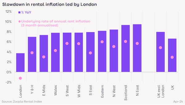 Image for Rents rise at slowest rate in 30 months; fall in London