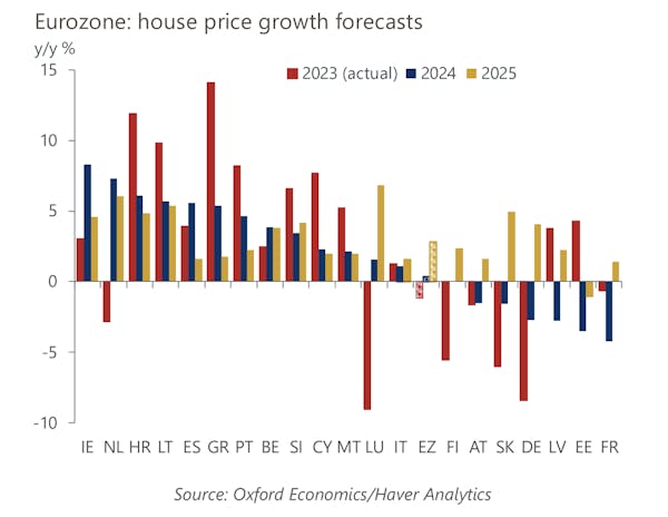 Image for Eurozone house price growth divergence set to ease, gradually