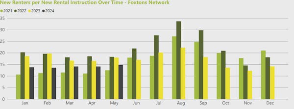 Image for London's rental market becomes 'more balanced' as supply rises - Foxtons