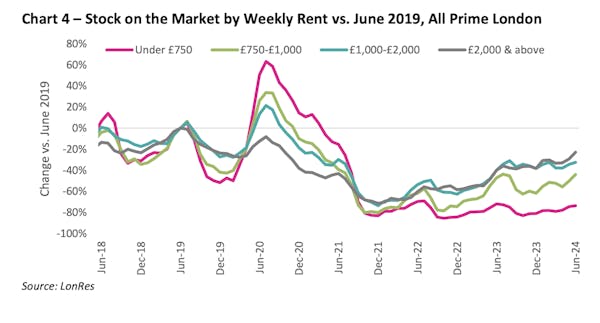 Image for Prime London rental market slows after strong start to the year