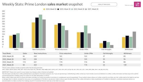 Image for Prime London Property Market Snapshot: Week 28, 2024