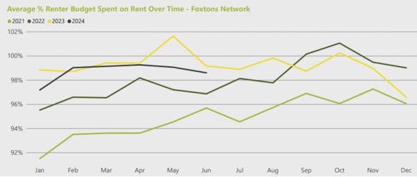 Image for London rents hold steady as 'peak lettings season begins in earnest'