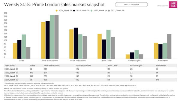 Image for Prime London Property Market Snapshot: Week 29, 2024