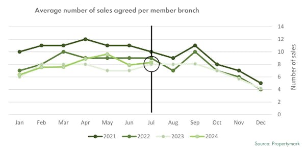 Image for Property market stays flat despite rising buyer demand