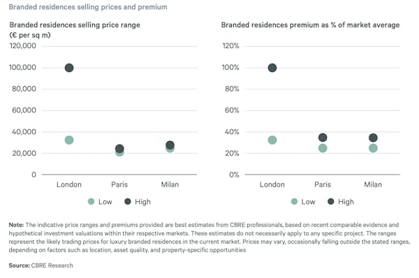 Image for Assessing the value & premium of luxury branded residences