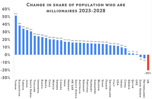 Image for UK is 'worst in the world for millionaire exits', warn economists