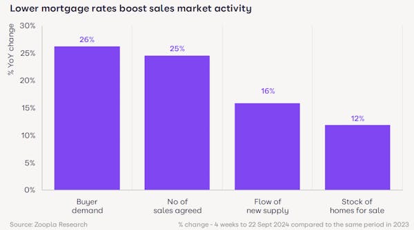 Image for Property sales jump 25% as mortgage rates ease