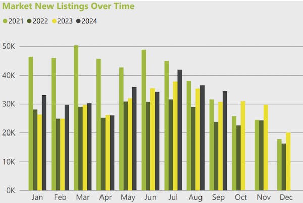 Image for London's rental market shows 'resilience despite seasonal dip'