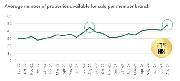 Image for Sales supply climbs to a two-year high