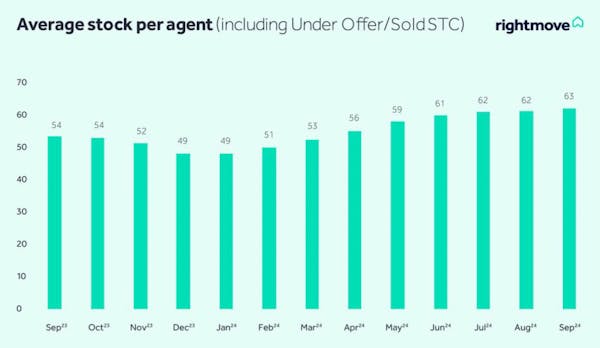 Image for Sales jump by nearly a third as price growth falls flat - Rightmove