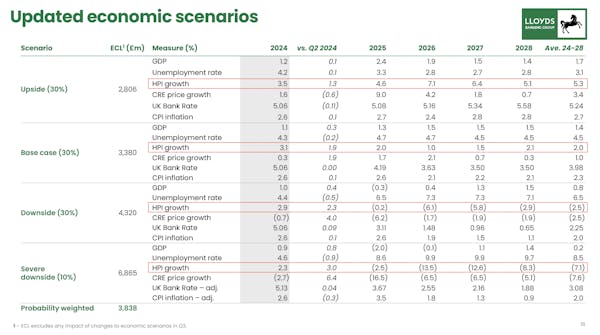 Image for Lloyds raises house price forecasts