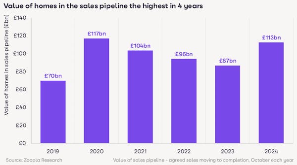 Image for Zoopla heralds 'bumper year' for property sales