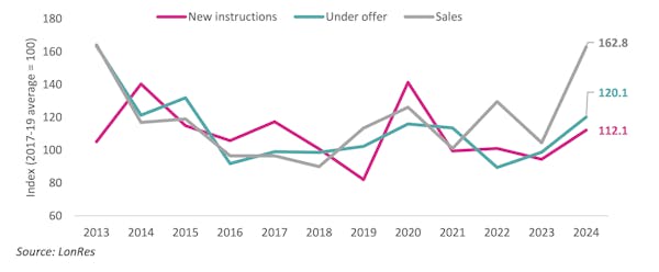 Image for Prime London sales market 'bursts into life' with best October since 2013