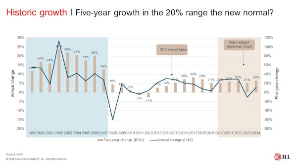 Image for Five-year house price growth in the 20% range is 'the new normal' - JLL