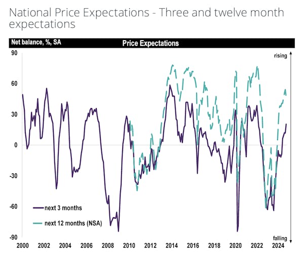 Image for House price growth is 'gradually gaining momentum' - RICS