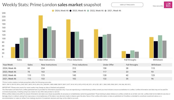 Image for Prime London Property Market Snapshot: Week 46, 2024