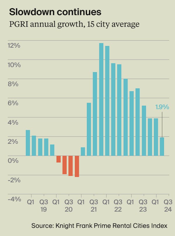 Image for Rent growth cools to below pre-Covid levels across key world cities